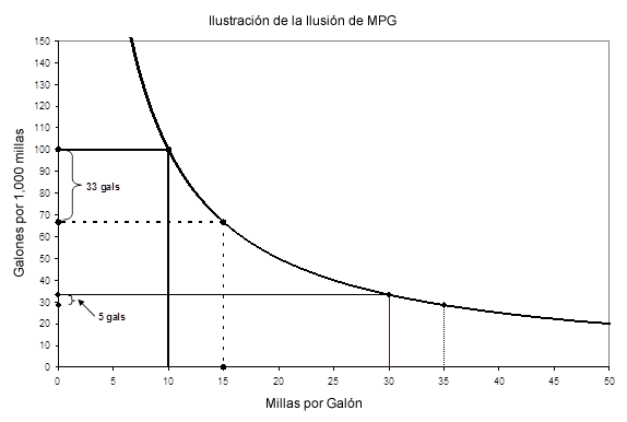 Illustration of "MPG Illusion"